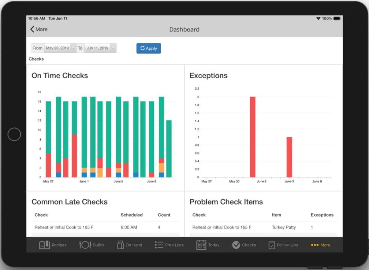 FusionPrep Insights Dashboard showing on-time check percentages, exceptions chart, and problem item callouts